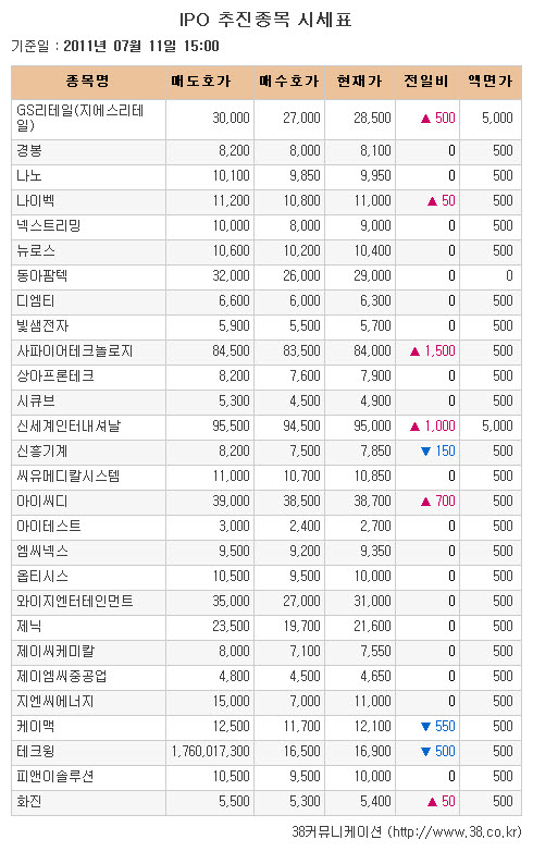 [장외시장 시황] 삼성SDS  7.38% 급락.. 이틀 연속 약세