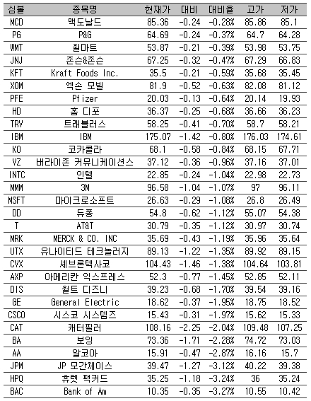 [표] 美 다우지수 종목별 등락률