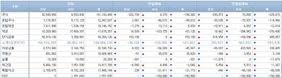 [펀드동향]국내주식펀드 5일째 순유출