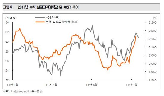 코스피 단기조정..내수업종 주목<KB證>