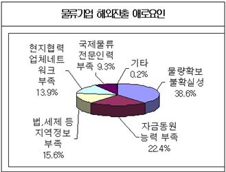 물류기업 해외진출 왜 못 하나 봤더니...