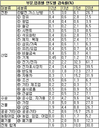 온실가스 30%감축 로드맵확정...2020년까지 14조원 소요