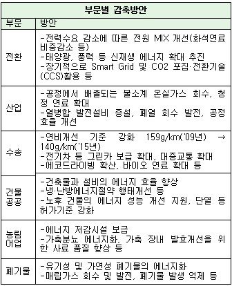 온실가스 30%감축 로드맵확정...2020년까지 14조원 소요