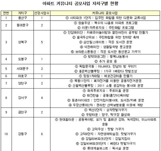 아파트 입주민 모여 친환경 텃밭 가꿔요