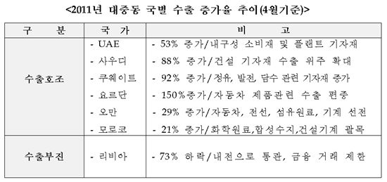 부활하는 중동무역
