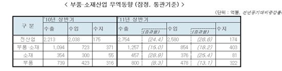 상반기 부품·소재 수출 사상 최대치··1257억 달러