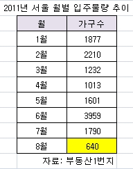 서울 8월 입주물량 '가뭄'