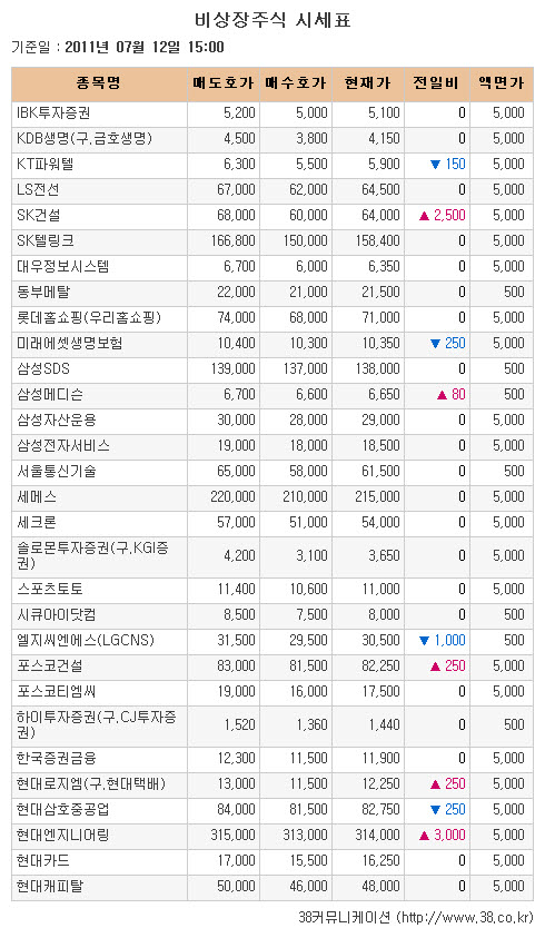 [장외시장 시황] 나이벡 5.91% 급등하며 장외거래 마감