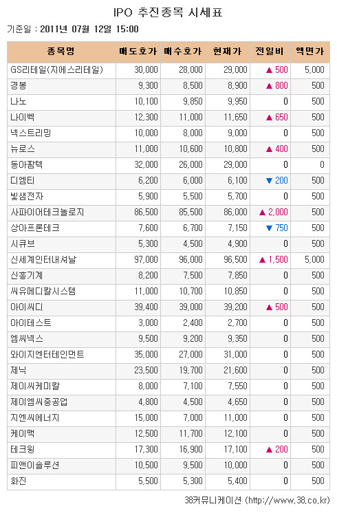 [장외시장 시황] 나이벡 5.91% 급등하며 장외거래 마감