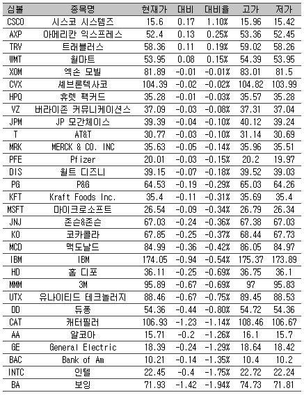 [표] 美 다우지수 종목별 등락률