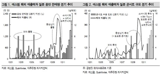 에스엠, 日 콘서트 스케줄이 곧 실적..목표가↑<대우證>