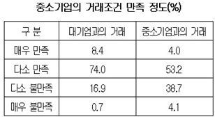 협력중기 거래 만족도 보니 '중기끼리 거래시 불만 높아'