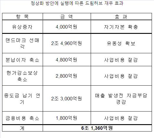 [표]용산역세권 정상화 방안 재무 효과