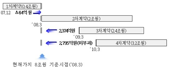 용산역세권개발 "현재가치감소보상금 조정, 8800억원 절감"