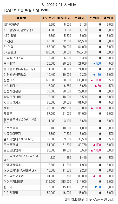 [장외시장 시황] 화진, 9거래일 동안 상승세 이어가