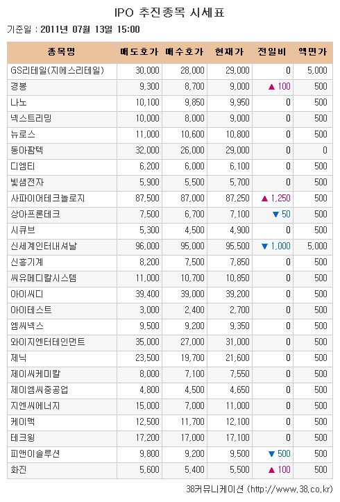 [장외시장 시황] 화진, 9거래일 동안 상승세 이어가