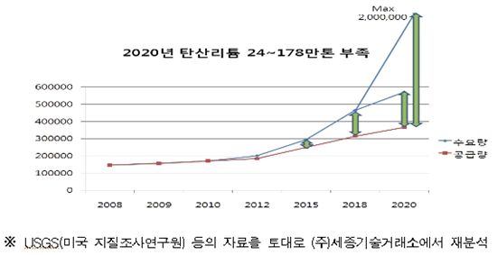 권도엽 국토부 장관 "2020년 탄산리튬 10만톤 생산"