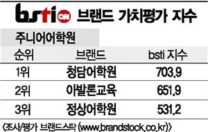 [그래픽뉴스]청담어학원, 주니어어학원 브랜드 1위