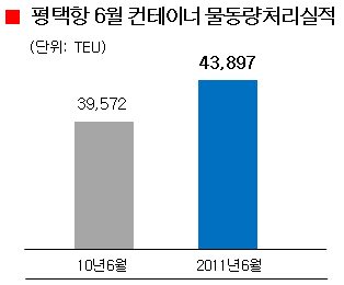 평택항 물동량 역대 최고치 갱신