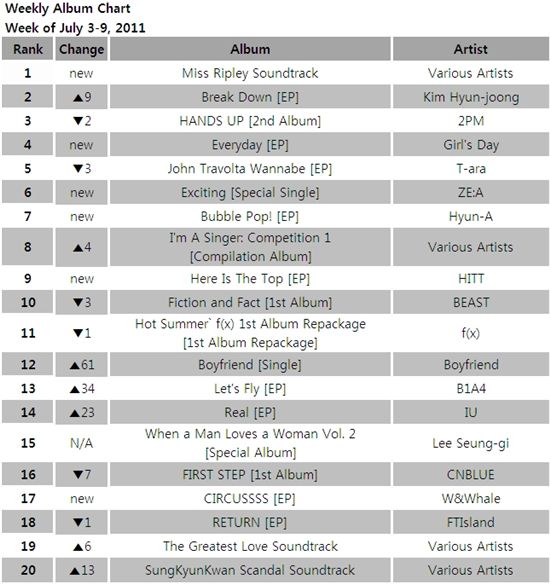 Album chart for the week of July 3-9, 2011 [Gaon Chart]