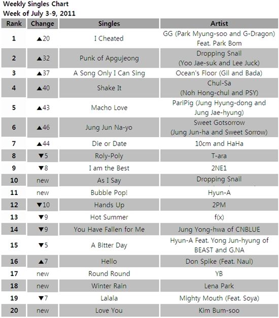 Singles chart for the week of July 3-9, 2011 [Gaon Chart] 

