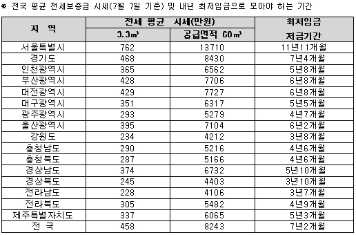 "최저임금, 내집은 커녕 전셋집 마련도 12년 걸려"
