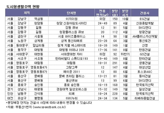 도시형생활주택 전성시대?..대형건설사 잇달아 참여