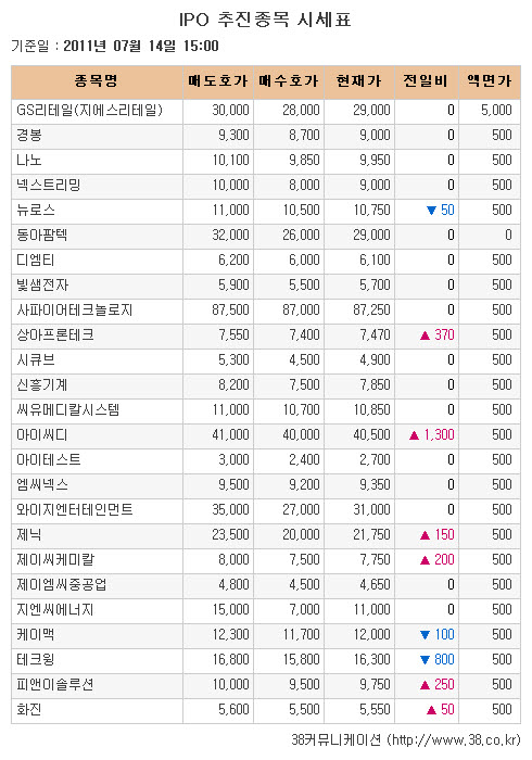 [장외시장 시황] 공모주 일제히 상승세