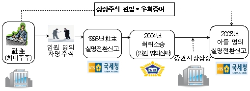 ▲ 롯데관광의 김기병 회장이 두 아들에게 불법 증여한 사례