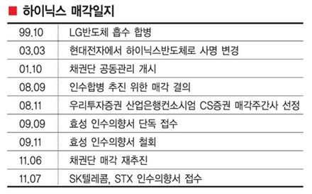 “하이닉스는 우리 것” 두 색깔 경영인 ‘스타워즈’ 