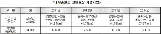 내부순환로 전 구간 2014년까지 재포장