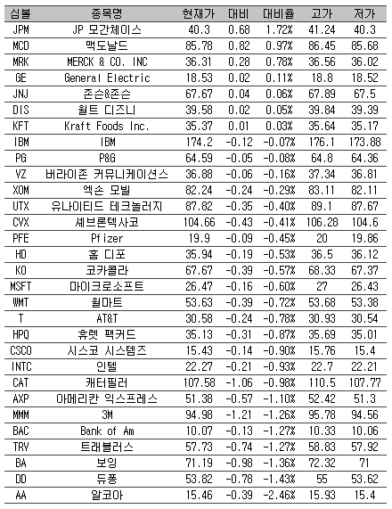 [표] 美 다우지수 종목별 등락률