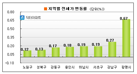 '물건이 없다' 전세 호가 상승세