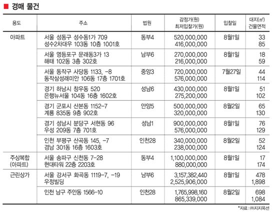 금주의 아파트 분양 체크 포인트/경매 체크 포인트