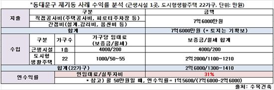 "도시형생활주택으로 월급받으세요"
