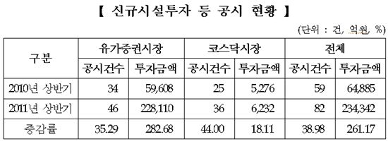 올 상반기 상장기업 신규투자 23조.. 전년比 261%↑