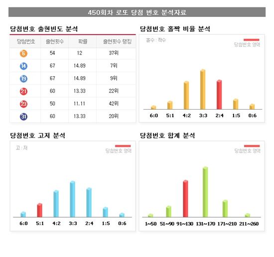 <로또450회당첨번호> 6, 14, 19, 21, 23, 31 보너스번호 13