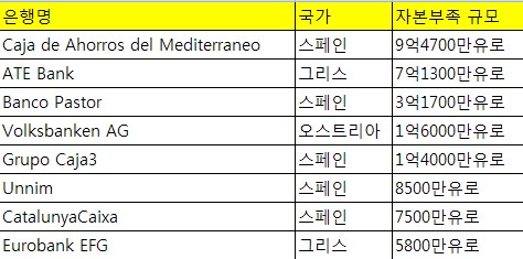<스트레스 테스트 불합격 8개 은행>

