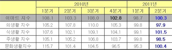 ▲이마트 지수 변화 추이 (자료 : 이마트)