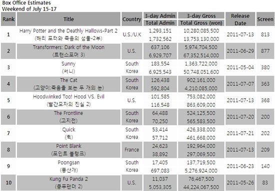 South Korea's box office estimates for the weekend of July 15-17, 2011 [Korean Box Office Information System (KOBIS)]