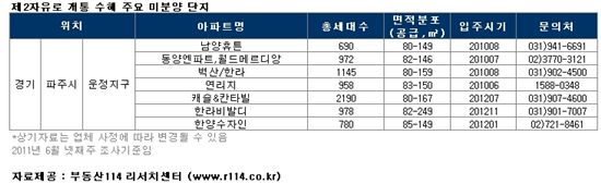 수도권 북부시장 제2 자유로 타고 '분양 무덤' 탈출 ?