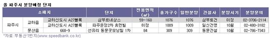 수도권 북부시장 제2 자유로 타고 '분양 무덤' 탈출 ?