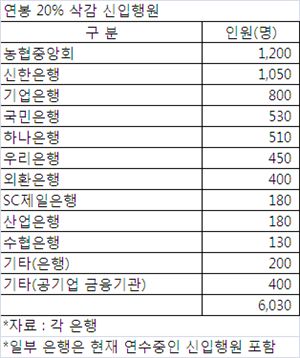 연봉 20% 덜 받는 '6두품 은행원' 5600명 넘어