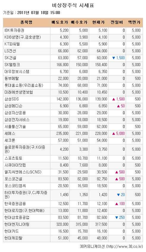 [장외시장 시황] 제닉 9% 급등..'신고가'