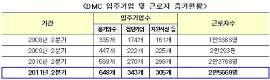 상암 DMC 입주기업 3년새 2배 증가