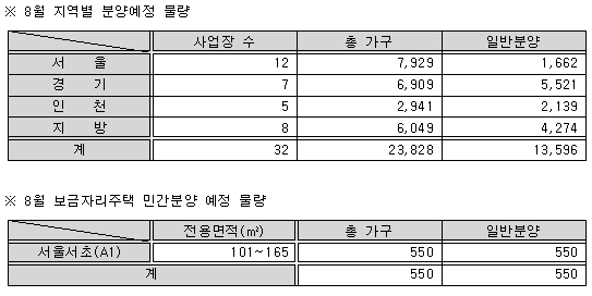 여름 비수기? 전국 아파트 분양 봇물 터진다