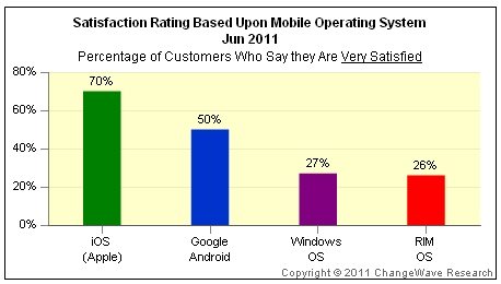 아이폰 사용자 만족도 70%···안드로이드폰은 50%