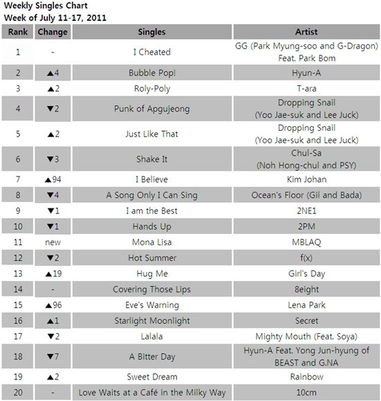 Singles chart for the week of July 11-17, 2011 [Mnet] 
