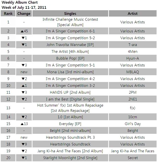 Album chart of week of July 11-17, 2011 [Mnet]