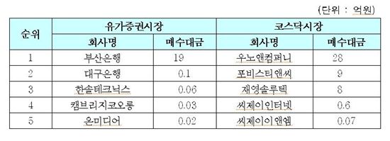 2011년 상반기 시장별 주식매수청구대금 상위 5개사 현황
